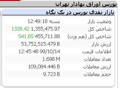 رشد هزار و 328 واحدی شاخص / یکشنبه 14 دی