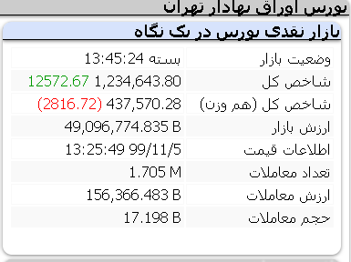رشد 12 هزار واحدی شاخص
