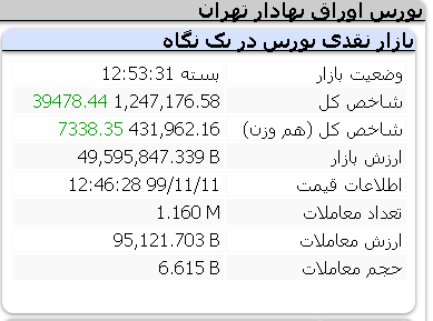 رشد 39 هزار واحدی شاخص
