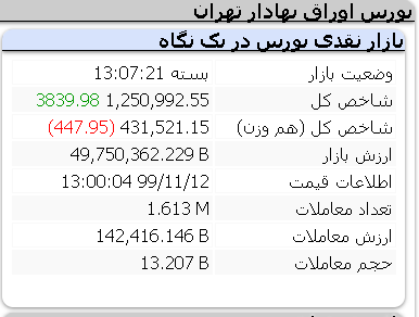 رشد 3/8 هزار واحدی شاخص