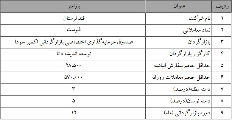 بازارگردانی قند لرستان از شنبه 11 بهمن شروع شد