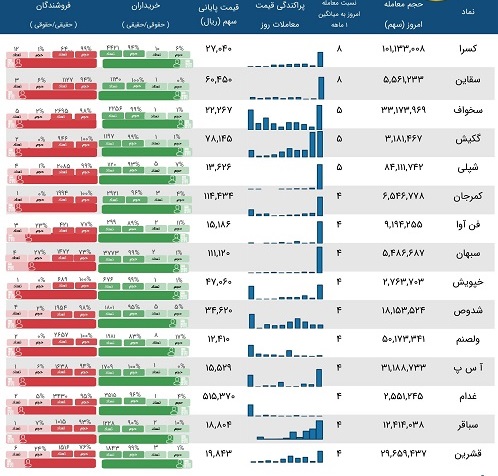 معاملات مشکوک 4 سیمانی و 11 نماد - چهارشنبه 24 دی ماه