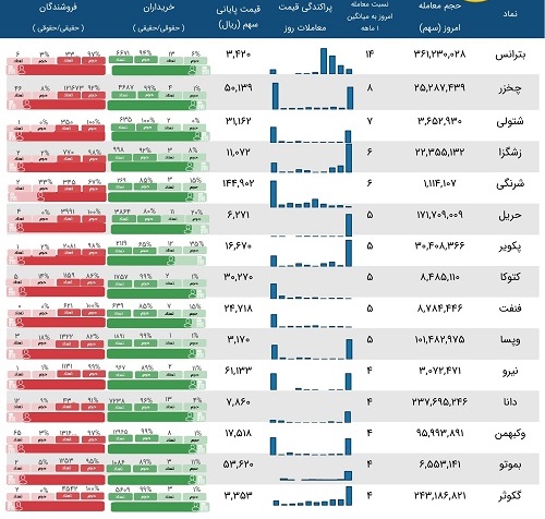 معاملات مشکوک 15 نماد در روز معاملاتی چهارشنبه یکم بهمن ماه 99