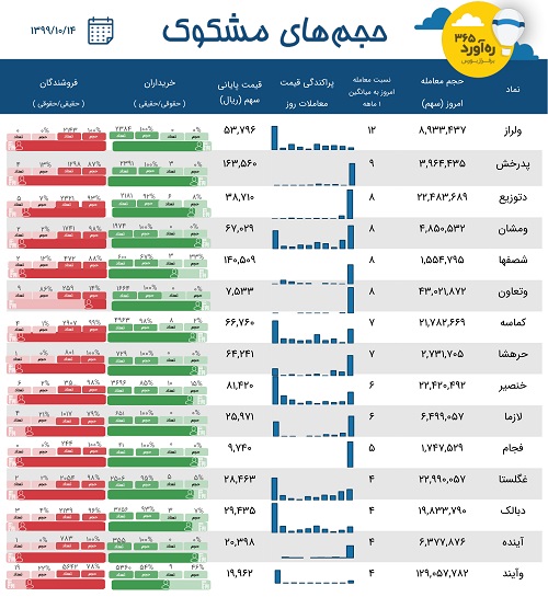 معاملات مشکوک 15 نماد در بازار بورس یکشنبه چهاردهم دی 99