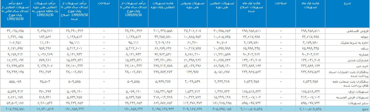 درآمد حاصل از تسهیلات اعطایی وبصادر در عملکرد دی و 10 ماه سال جاری