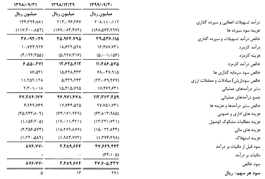 بانک صادرات ایران در عملکرد 9 ماهه 271 ریال سود محقق کرد