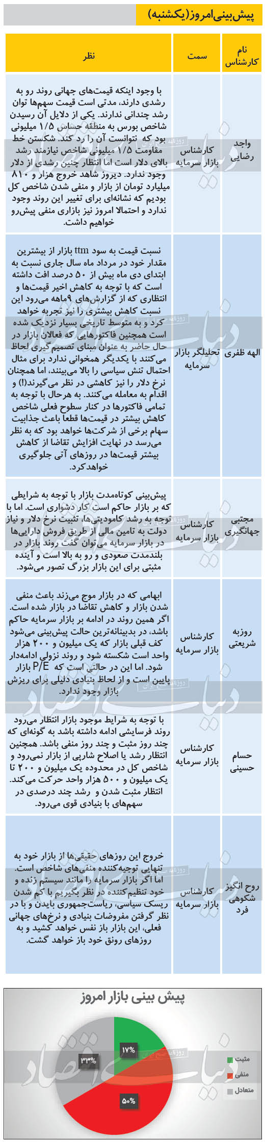 پیش بینی امروز بازار سهام (یکشنبه 14 دی ماه 99)