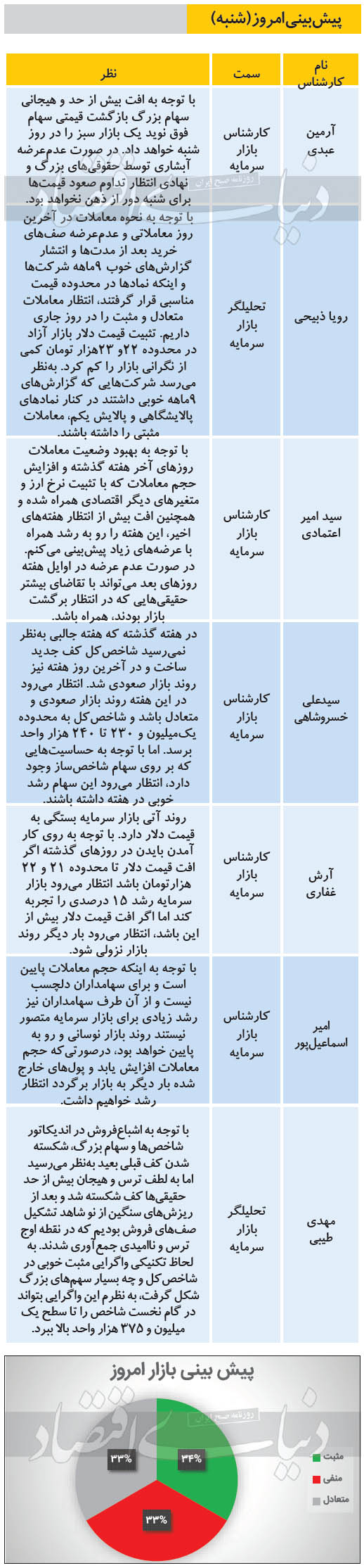 پیش بینی کارشناسان از وضعیت بورس امروز - شنبه 4 بهمن 99