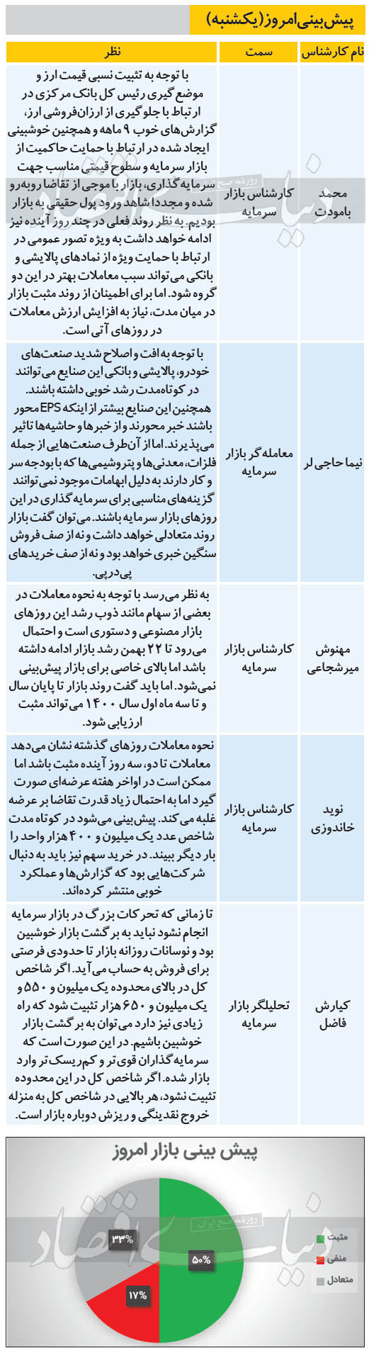 وضعیت بورس امروز چگونه خواهد بود؟ (یکشنبه پنجم بهم ماه)