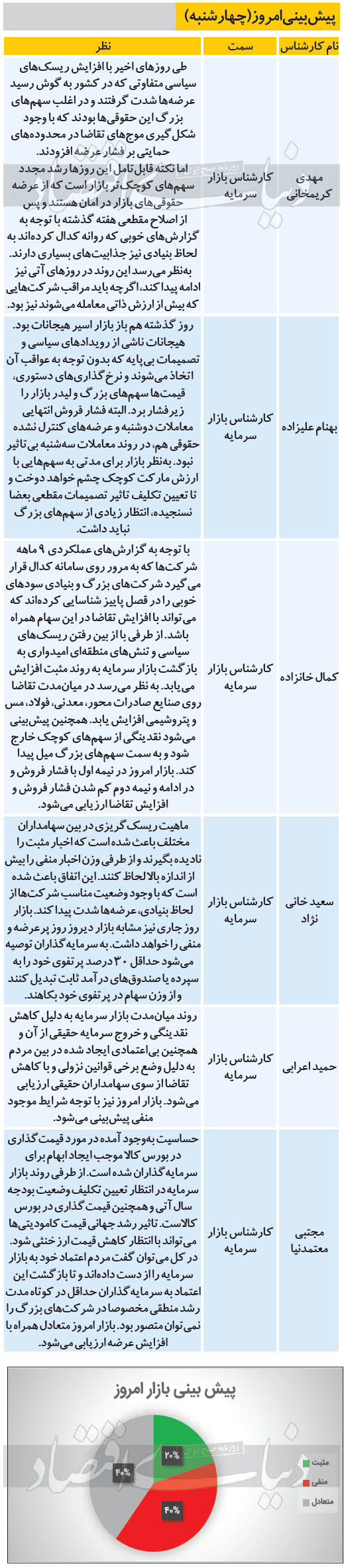 پیش بینی کارشناسان از وضعیت بورس چهارشنبه 17 دی ماه 99