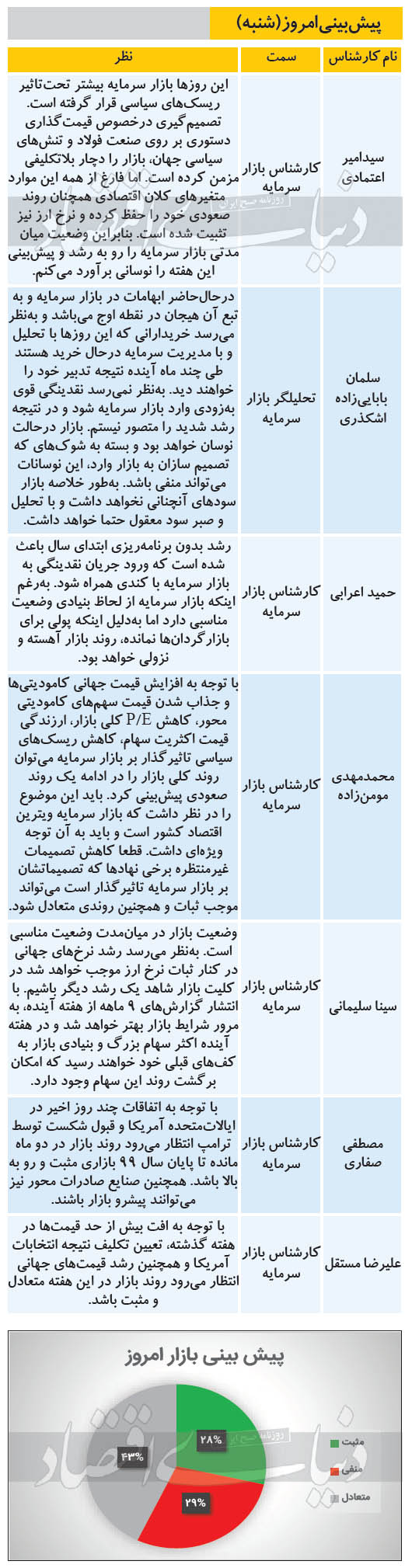 پیش بینی بازار سهام امروز (شنبه بیستم دی ماه 99)