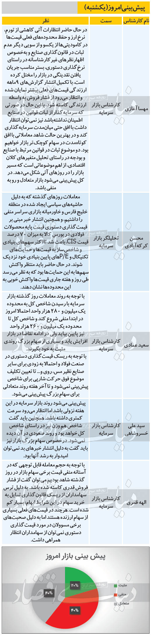 پیش بینی کارشناسان از وضعیت بازار بورس امروز (یکشنبه 21 دی)