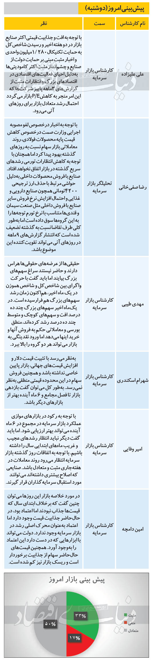 پیش بینی امروز بازار سهام - دوشنبه 22 دی
