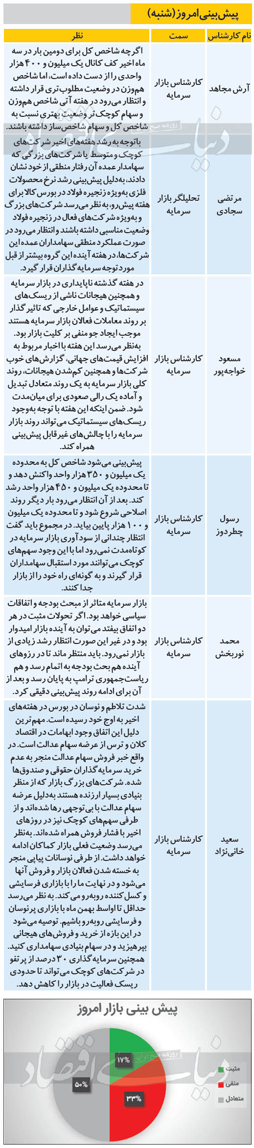 پیش بینی کارشناسان از وضعیت بورس امروز (شنبه 13 دی)