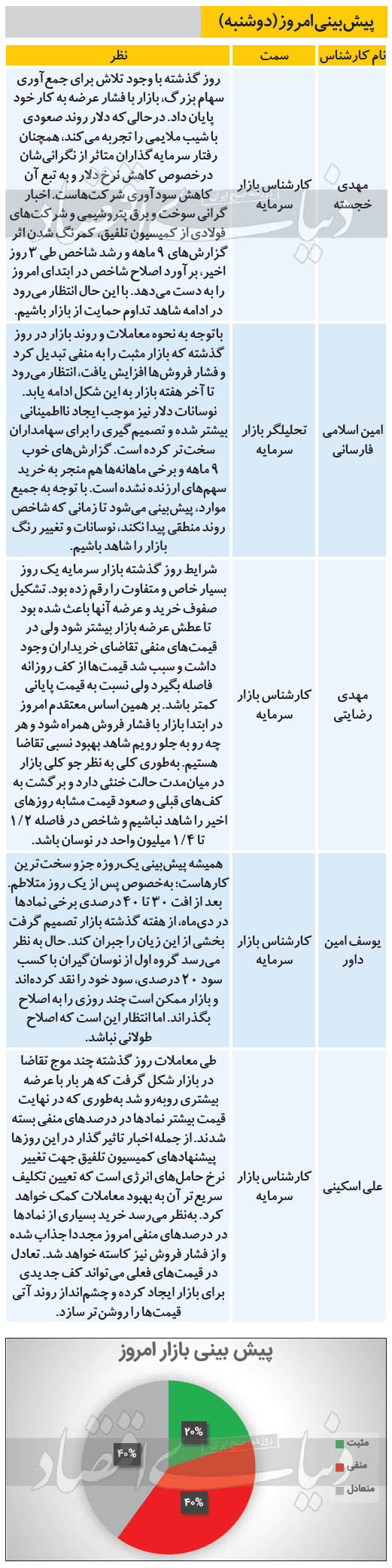 پیش بینی کارشناسان از وضعیت بورس روز دوشنبه 6 بهممن