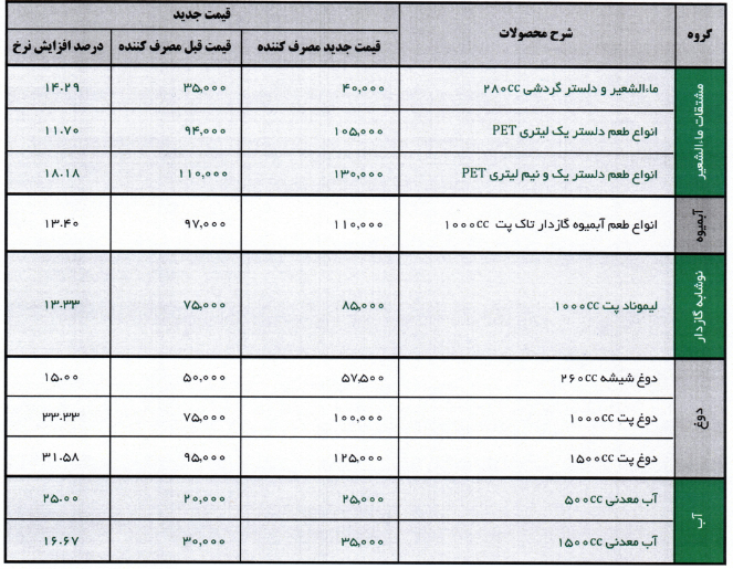 بهنوش ایران از دریافت مجوز افزایش قیمت فروش 10 محصول خبر داد