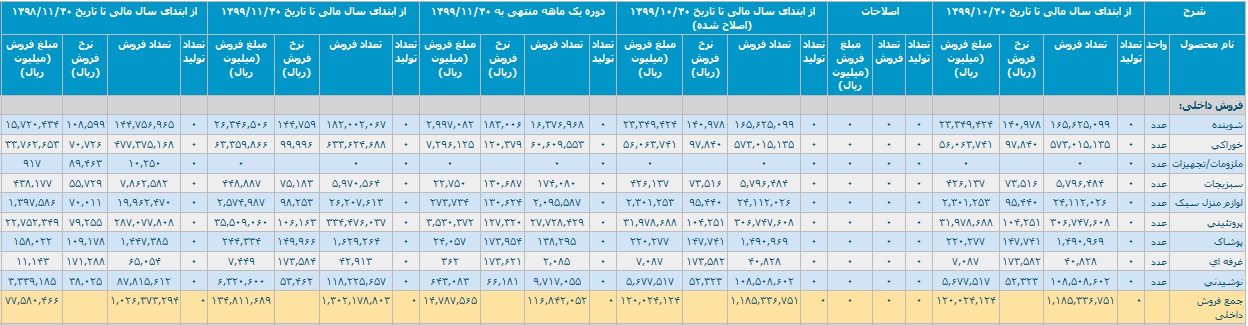 گزارش عملکرد 11 ماهه "افق" با درآمد 13/4 هزار میلیاردی منتشر شد