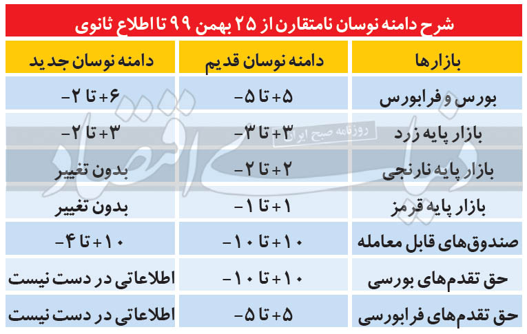 شرح دامنه نوسان نامتقارن از 25 بهمن تا اطلاع ثانوی