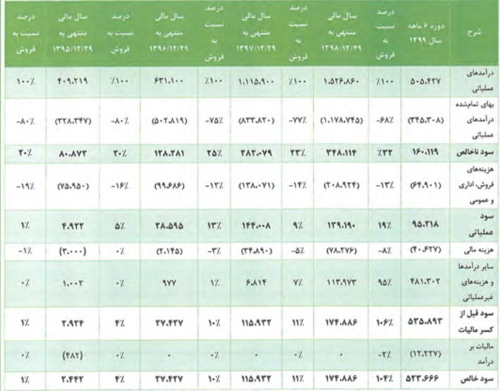 صورت سود و زیان ریل پرداز نوآفرین