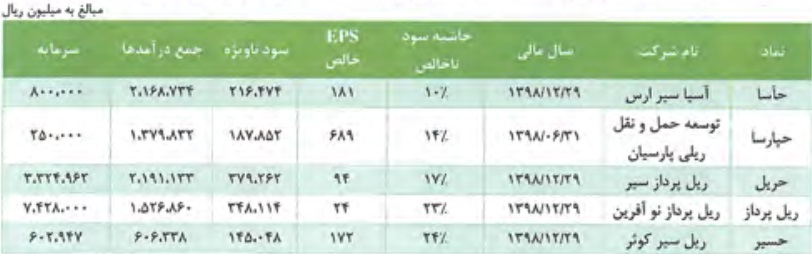 مقایسه اطلاعات مالی ریل پرداز نوآفرین با شرکت های رقیب فعال بورسی