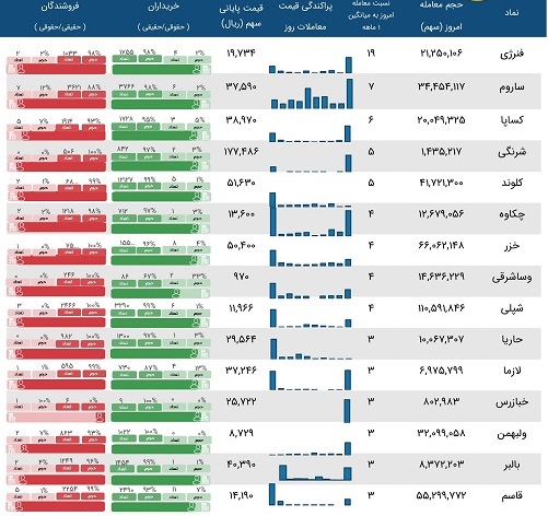 معاملات مشکوک 3 تا 19 برابری نماد پانزده شرکت روز سه شنبه 21 بهمن