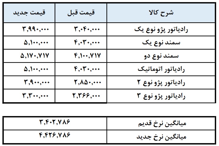 رادیاتور ایران مجوز افزایش قیمت فروش محصول گرفت