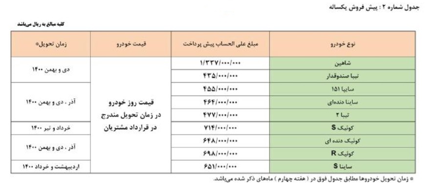 جدول 9 محصول عرضه شده در دور جدید پیش فروش سایپا