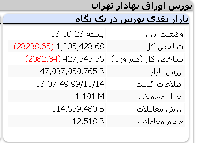 افت 28 هزار واحدی امروز شاخص