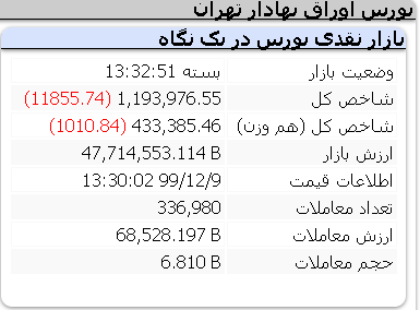 افت 11 هزار و 855 واحدی شاخص کل