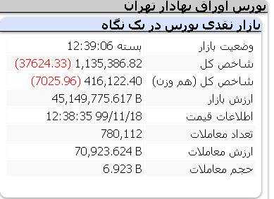 افت 37 هزار واحدی شاخص