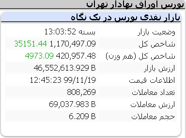 رشد 35 هزار واحدی امروز شاخص