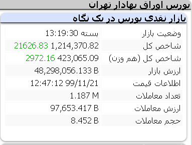 رشد 21 هزار واحدی امروز شاخص