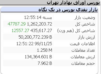 رشد چشمگیر شاخص کل و شاخص هم وزن