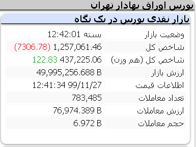 عملکرد امروز شاخص کل و شاخص هم وزن