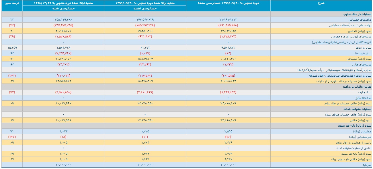 صورت سود و زیان 9 ماه شبریز