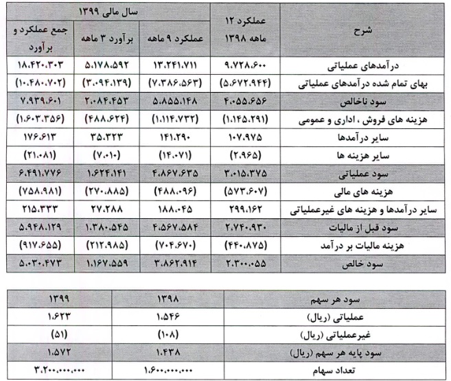 اطلاعات مالی پیش بینی شده منتهی به اسفند 99