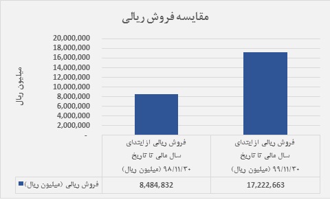 درآمد زرماکارون در 11 ماه رشد 103 درصدی داشت