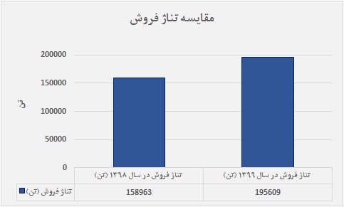 مقایسه تناژ فروش غزر