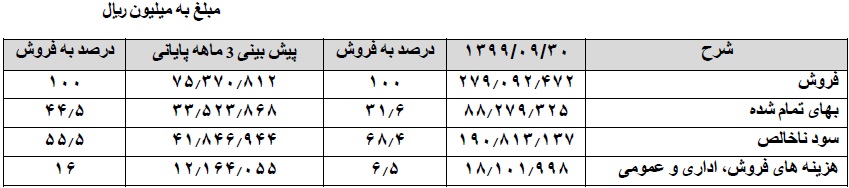 پیش بینی سه ماهه پایانی سال