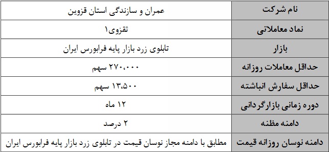 بازارگردانی سهام عمران و سازندگی قزوین آغاز شد