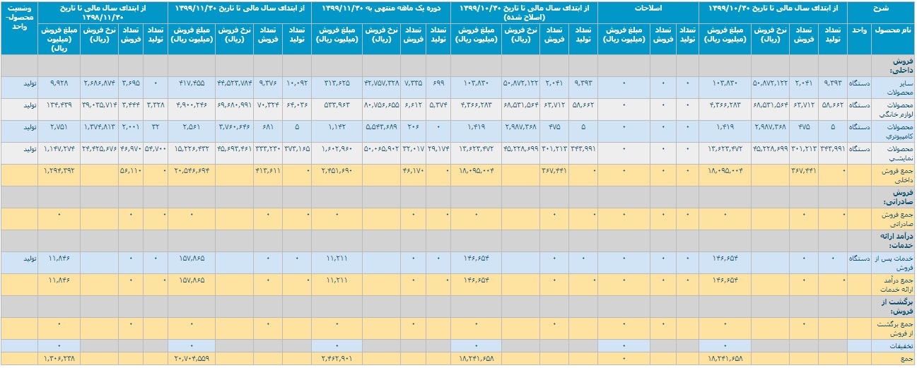 رشد 68 درصدی "مادیرا" با درآمد 2 هزار میلیارد تومانی در عملکرد 11 ماه