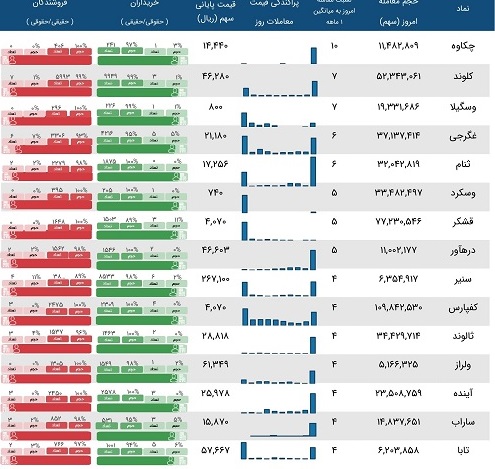 معاملات مشکوک 15 نماد در جریان معاملات روز چهارشنبه 15 بهمن