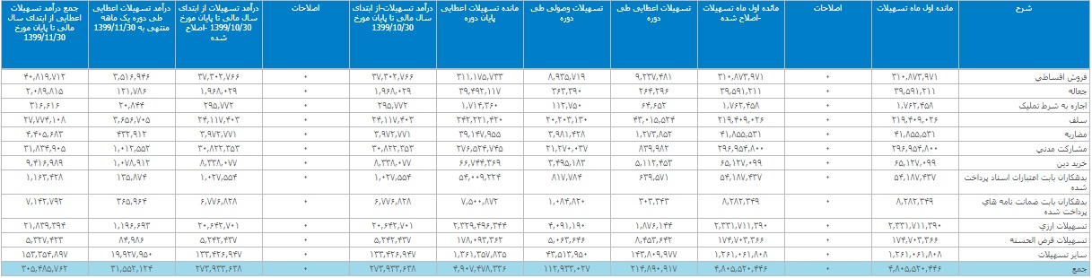 صورت درآمد حاصل از تسهیلات اعطایی وبملت در 11 ماه