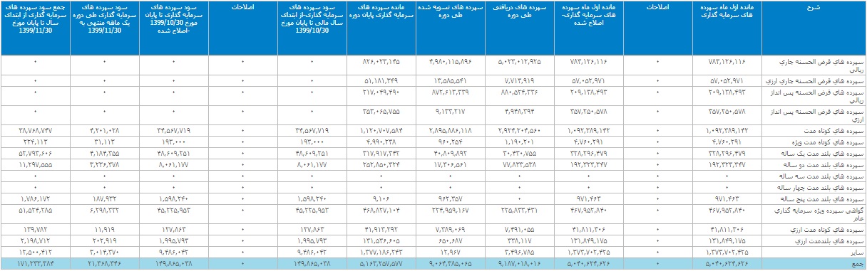 صورت پرداخت سود سپرده گذاری وبملت در 11 ماه