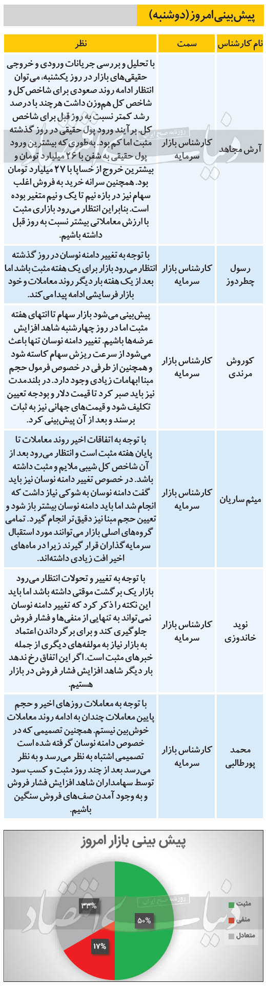 پیش بینی کارشناسان از بورس روز دوشنبه 20 بهمن