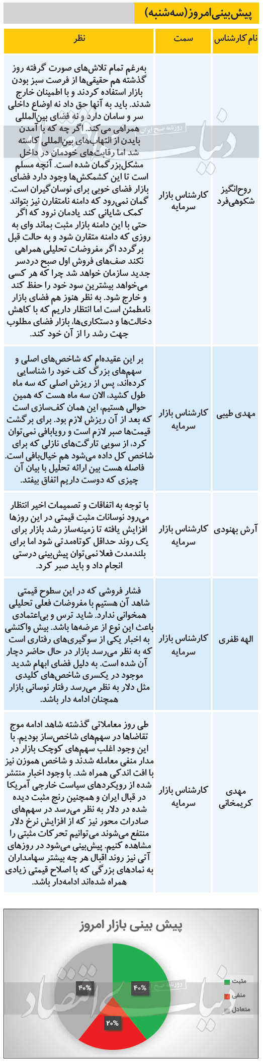پیش بینی کارشناسان از بورس سه شنبه 21 بهمن