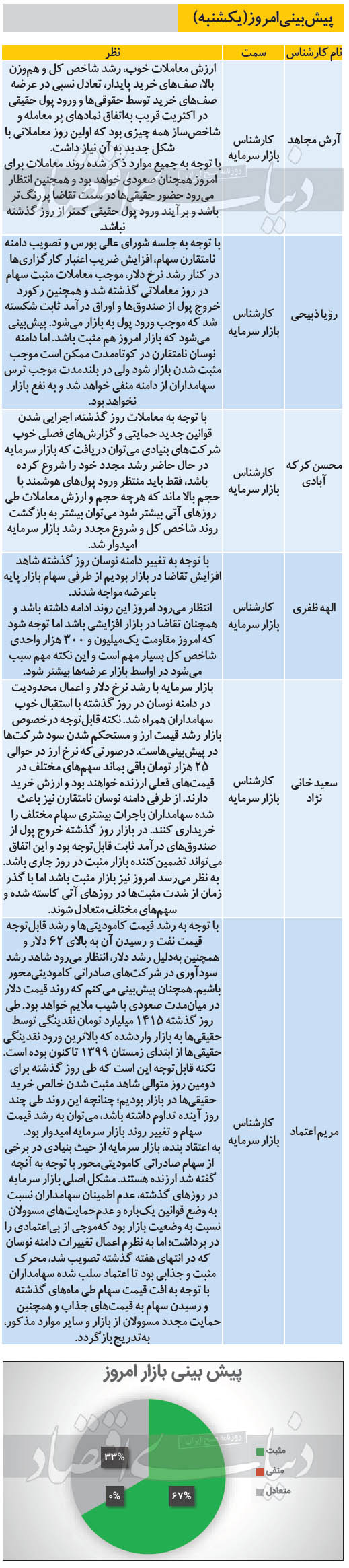 پیش بینی بازار سهام یکشنبه 26 بهمن ماه 99