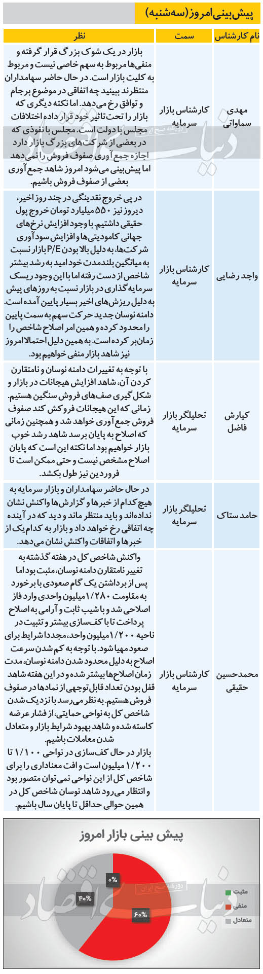 پیش بینی بازار سهام امروز (سه شنبه 99/12/05)