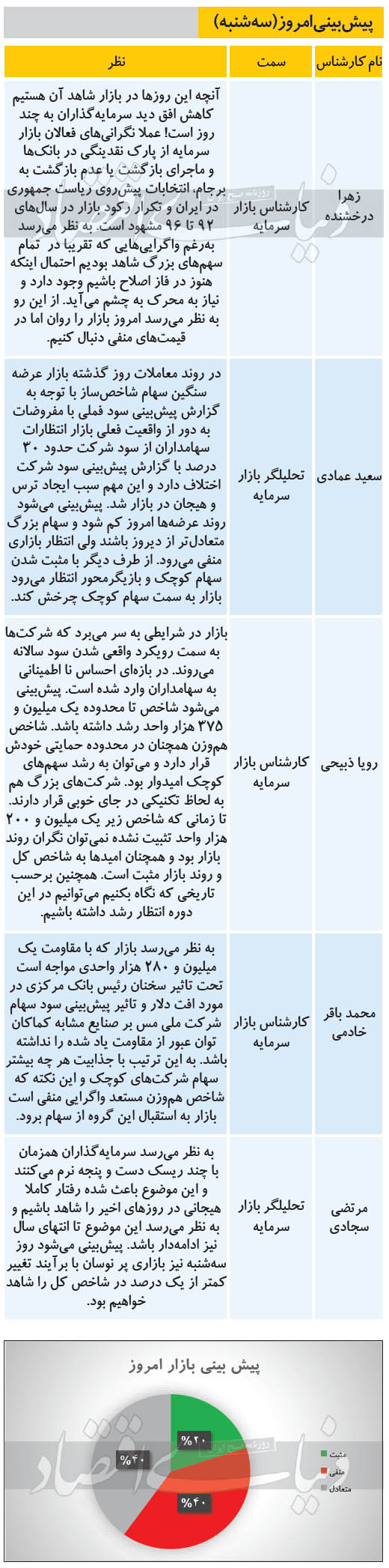 پیش بینی بازار امروز - سه شنبه 14 بهمن
