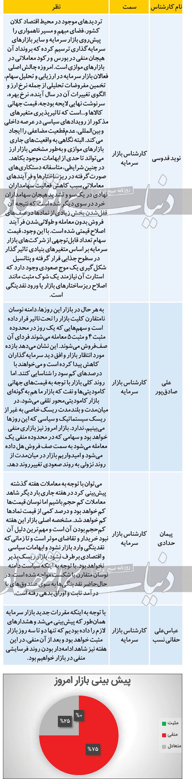 وضعیت بازار بورس امروز چگونه است؟ (شنبه 99/12/09)